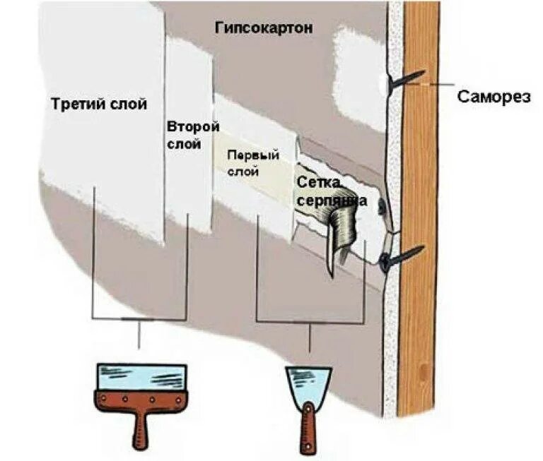 Шпаклевка гипсокартона обои. Схема шпаклевания стен под покраску. Шпаклёвка швов гипсокартона под обои. Схема отделки стен под покраску. Шпаклевка стен схема.