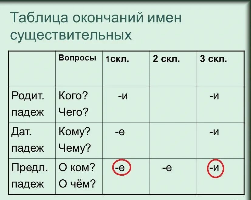 Подарила бабушке склонение имени существительного