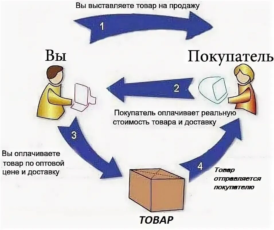 Работать комиссионно. Схема продаж моторного масла по дропшиппингу. Сколько зарабатывает дропшиппер. Схема работы с гуашапом.