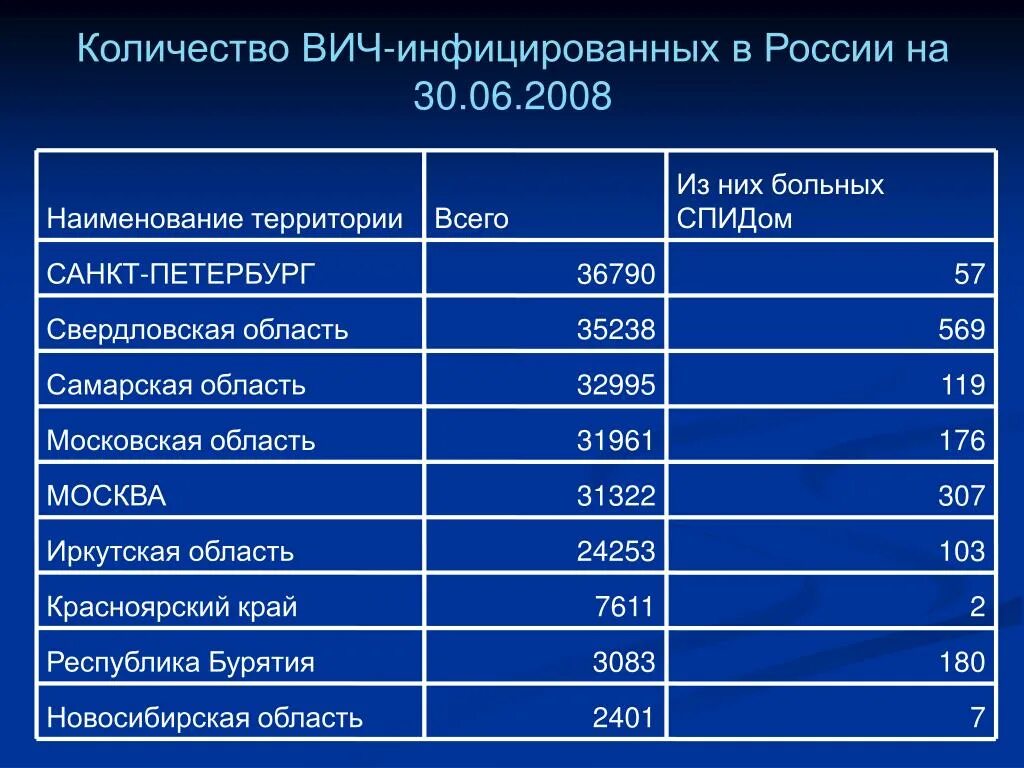 Количество больных СПИДОМ. Количество ВИЧ инфицированных в России. Статистика СПИДА В Москве.