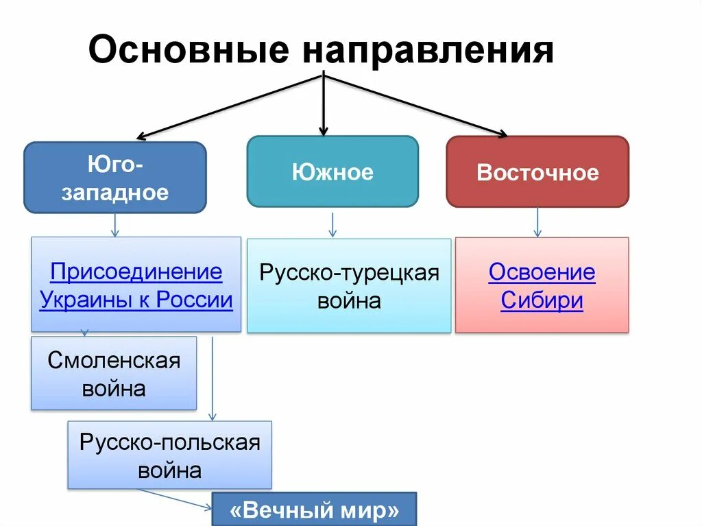 Восточное направление внешней политики 17 века. Основные направления внешней политики XVII века. Направления внешней политики России 17 века. Основные направления внешней политики 17 века. Основные направления внешней политики России в 17 веке.