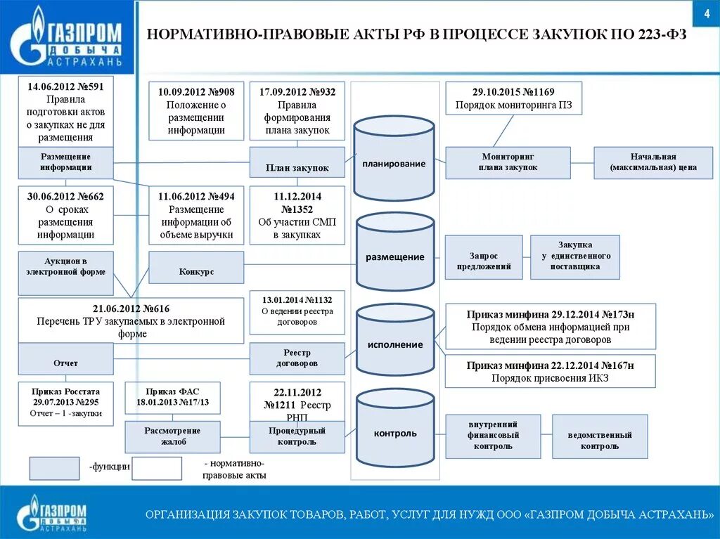 Организация закупки закупки оборудования. Схема процедуры закупки по 44 ФЗ. Схема работы по 223 ФЗ О закупках. Процесс закупок по 44 ФЗ В схемах. Способы закупок по 223 ФЗ схема.