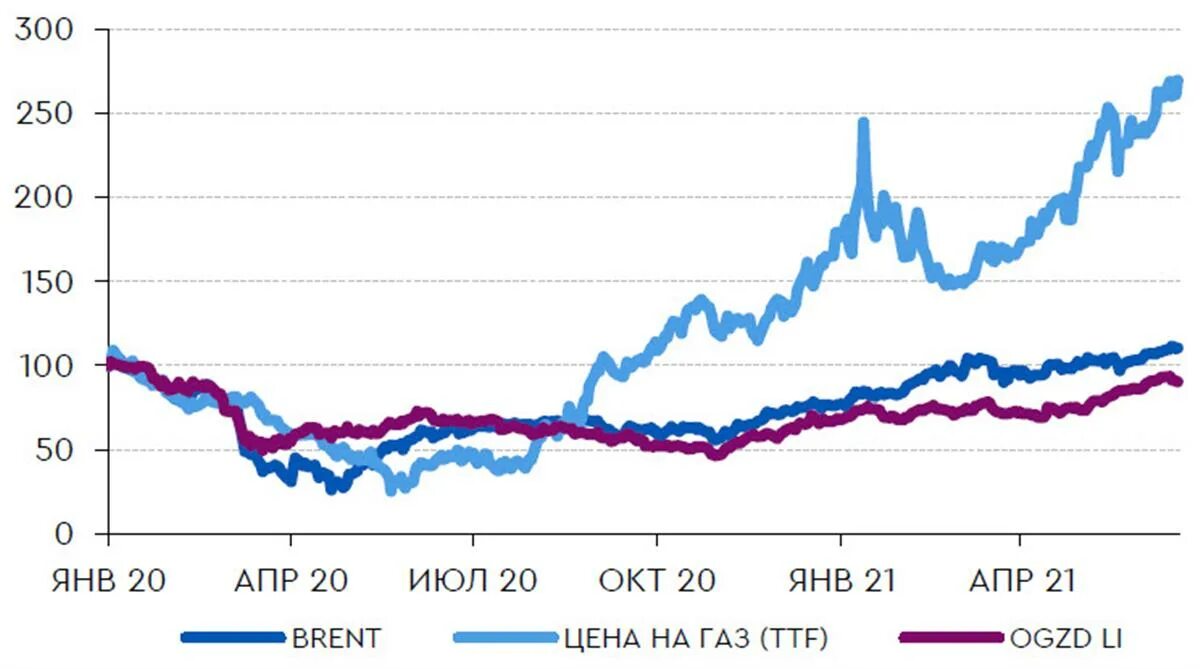 Нефть 2022 год цена