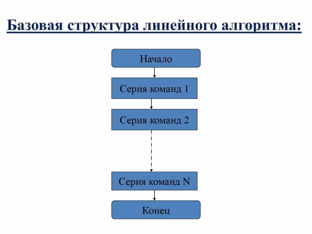 Алгоритм состав. Линейная структура блок схемы. Блок схема алгоритма линейной структуры. Базовые алгоритмические структуры линейные. Базовая структура линейного алгоритма.