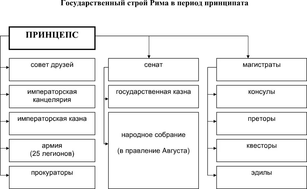 Государственный строй рима древнейшего периода. Государственный Строй римской империи эпохи принципата. Государственный Строй древнего Рима в период принципата схема. Государственный Строй римской империи таблица. Гос Строй Рима в период принципата.