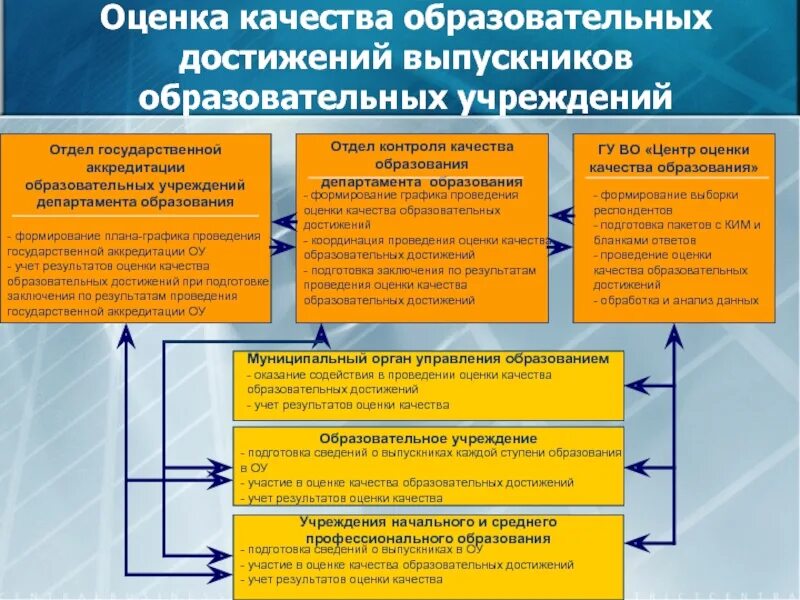 Оценка качества образовательных достижений