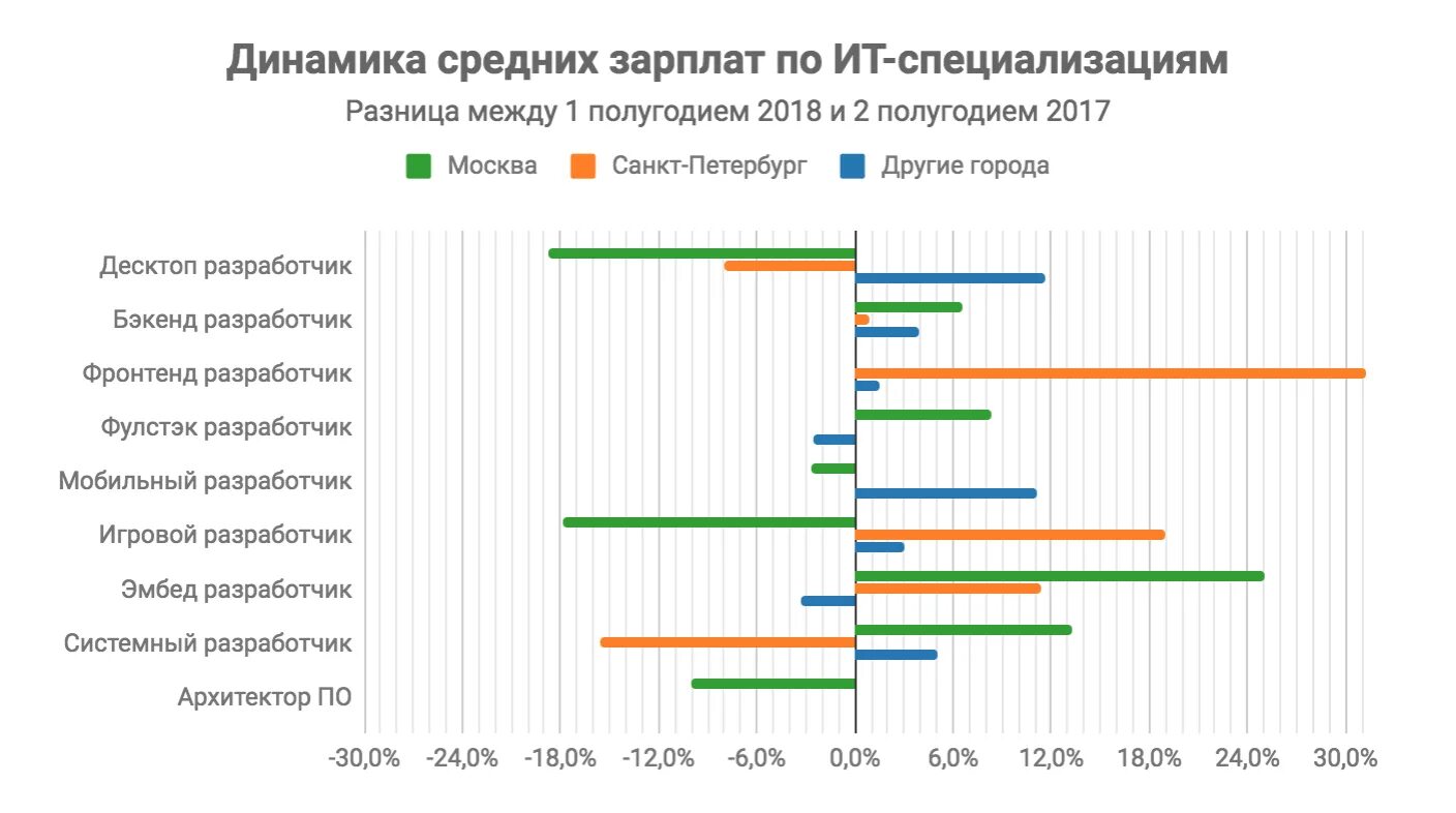 Фронтенд Разработчик средняя зарплата. Зарплаты в ИТ. Средняя зарплата ИТ специалиста. Средняя заработная плата в it сфере.