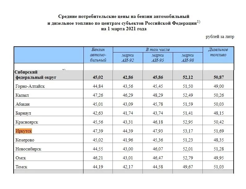 Цена 95 бензина в беларуси. Стоимость бензина по годам. Себестоимость бензина АИ-92. Средняя себестоимость бензина. Себестоимость бензина АИ-92 В 2021 году в России.