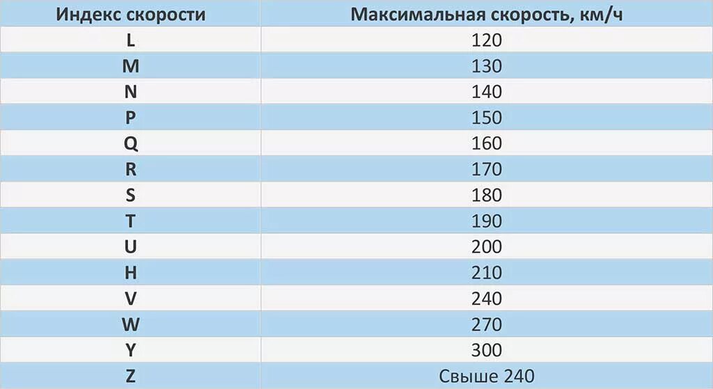 Индексы скорости шин таблица. Индекс скорости и нагрузки на шинах таблица расшифровка. Индекс нагрузки шины таблица легковых автомобилей. Индекс нагрузки и индекс скорости шин таблица. Расшифровать индекс