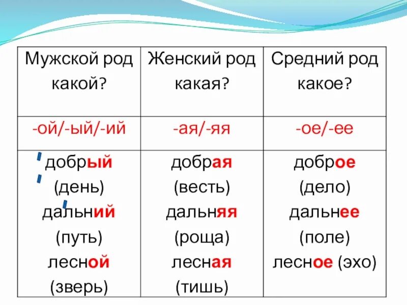 Изменения имен прилагательных по родам 3 класс. Изменение имен прилагательных по родам. изменение имен прилагательных по родам 3 класс. изменение имен прилагательных по родах. схема изменение имен прилагательных по родам.