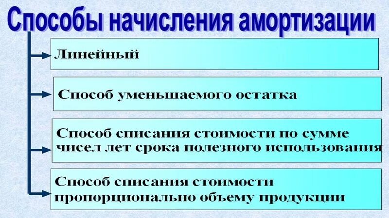 Амортизация способом уменьшаемого