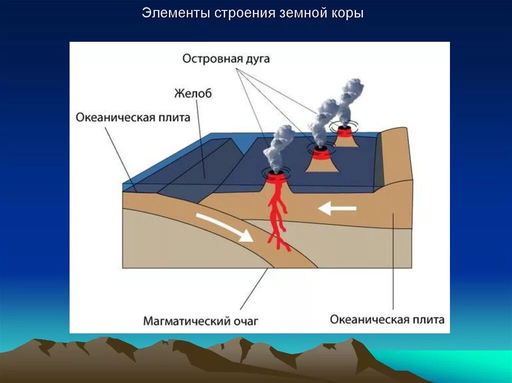 Строение элементов. Процессы сглаживание земной коры. Процессы сглаживания, выравнивания земной коры.. Основные структуры элементы земной коры.