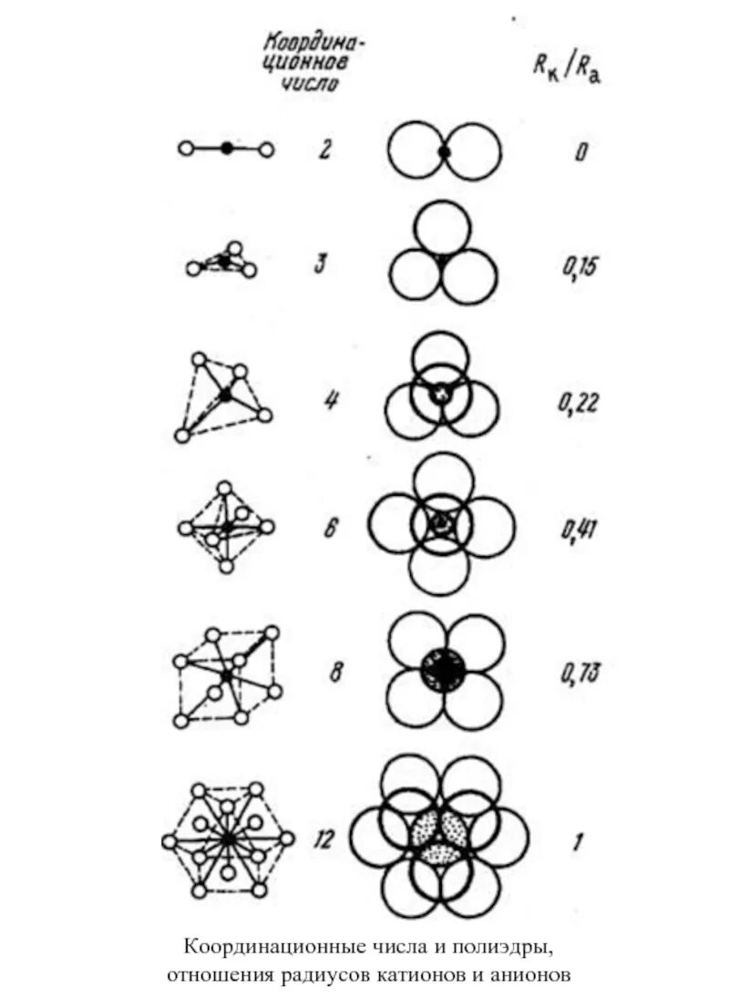 Координация чисел. Координационные числа в кристаллографии. Координационное число 8 полиэдры. Координационное число и Полиэдр. Координационные полиэдры кристаллография.