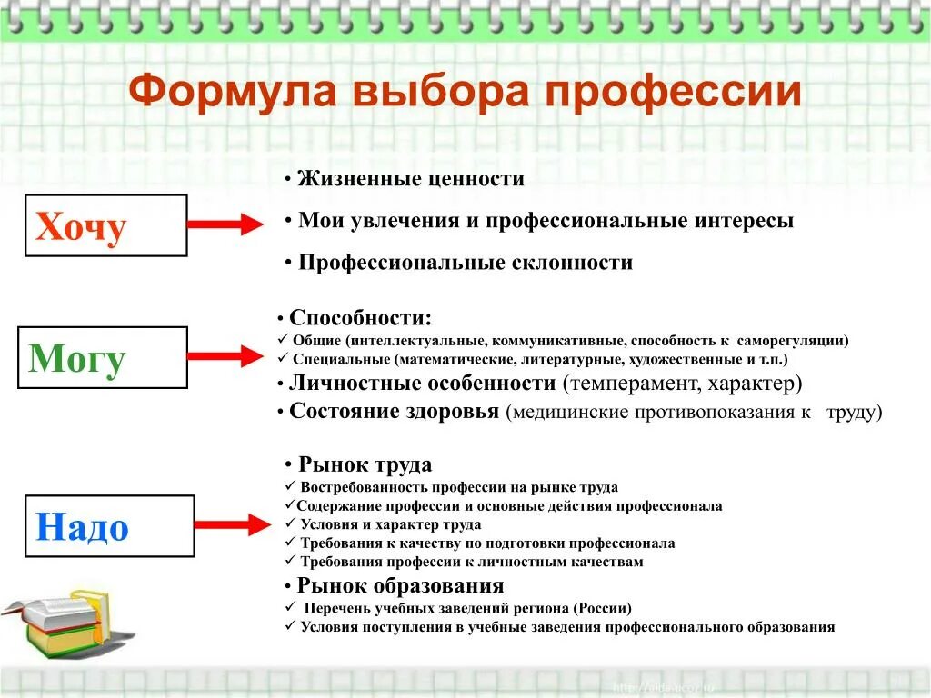 Формула профессии хочу могу надо. Формула выбора профессии. Формула выбора провесси. Хочу могу надо выбор профессии. Формула выбора профессии профориентация.