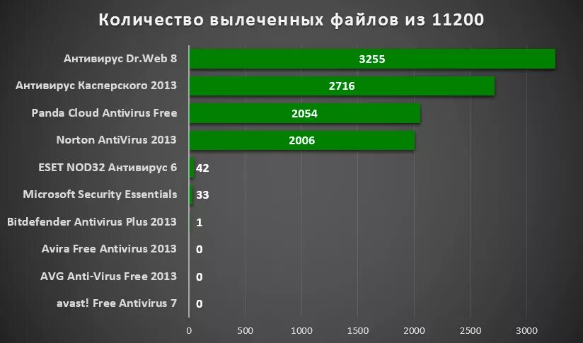 9 антивирусов