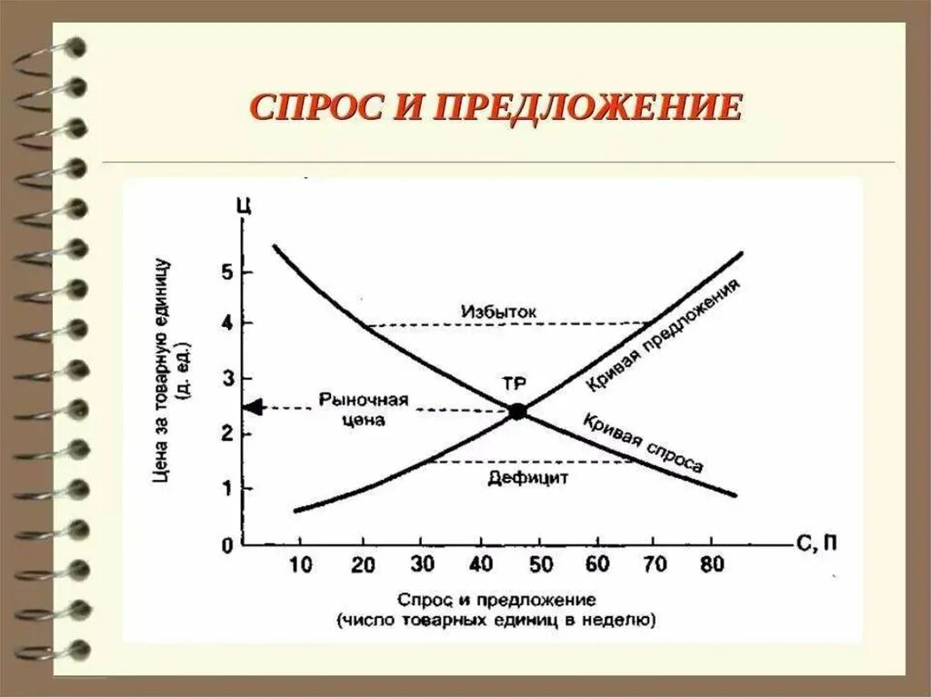 Что такое спрос и предложение. Формула графика спроса и предложения. спрос и предложение в экономике. рыночные графики спроса и предложения. график спроса и предложения на рынке.