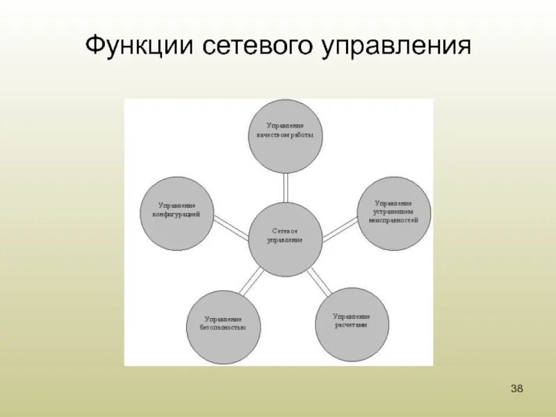 Какие основные функции выполняет рунет. Функции локальной сети. Основные функции локальной сети. Сетевое управление. Какие функции выполняет локальная сеть.