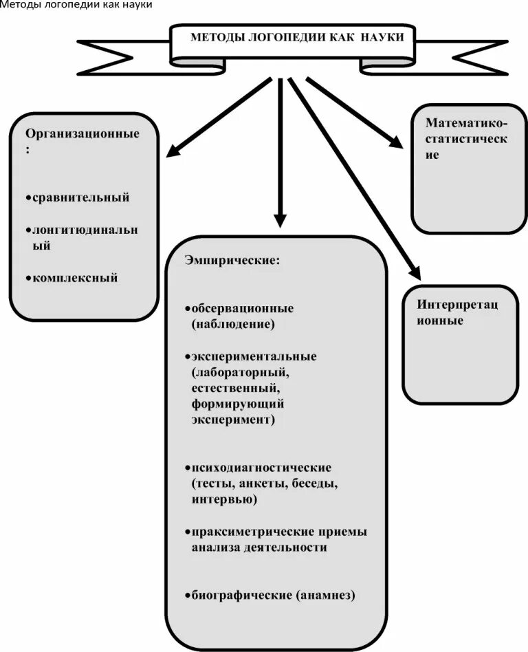 Методы логопедического воздействия таблица. Методы логопедического обследования схема. Методы логопедического воздействия схема. Принципы работы в логопедии.