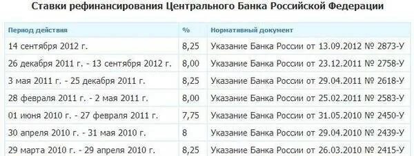 Какую ставку установил центробанк