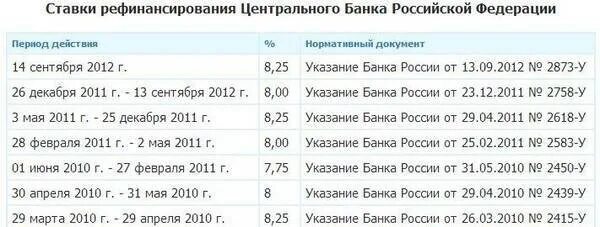 Калькулятор цб рф на сегодня. Ставка рефинансирования ЦБ РФ таблица по годам. Ставки рефинансирования ЦБ РФ 2019-2020. Ставка рефинансирования в 2020 году таблица по месяцам. Ставки рефинансирования центрального банка таблица.