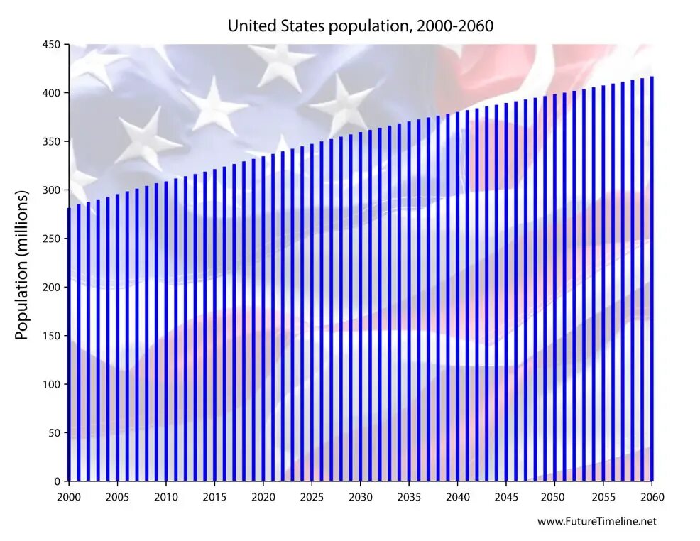 Россия в 2000 2023 годах. США 2060. Население США 2060 год. Население земли в 2000. Население земли 2000 2023.