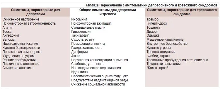 Синдром тревожного расстройства. Депрессия симптомы. Характерные признаки депрессии. Признаки депрессивного расстройства. Физиологические симптомы депрессии.