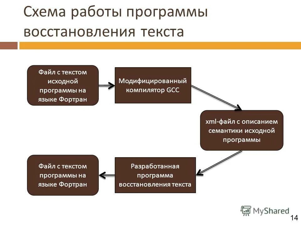 Организация внутренних представлений