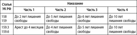 158 ч 3 условный срок