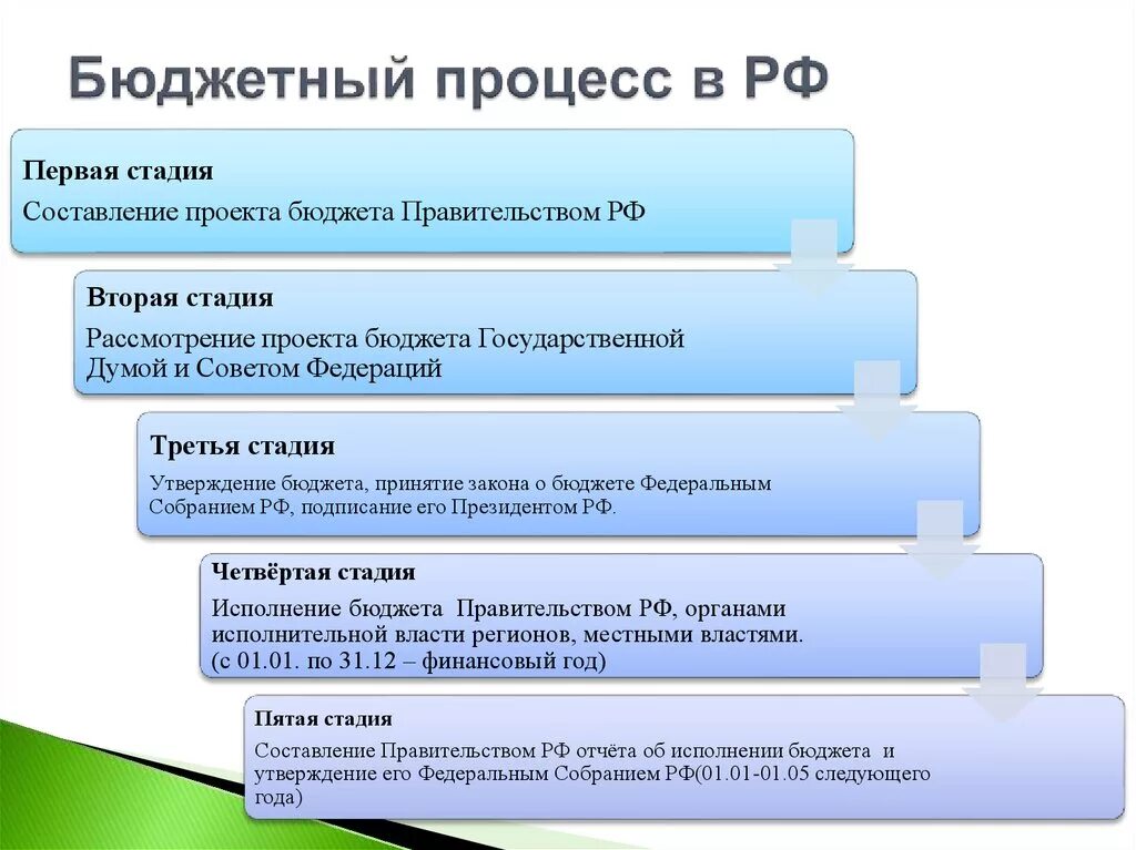 Этапы принятия государственного бюджета. Этапы бюджетного процесса. Этапы бюджетного процесса в РФ. Стадии бюджетного процесса таблица. Схема бюджетного процесса в РФ.
