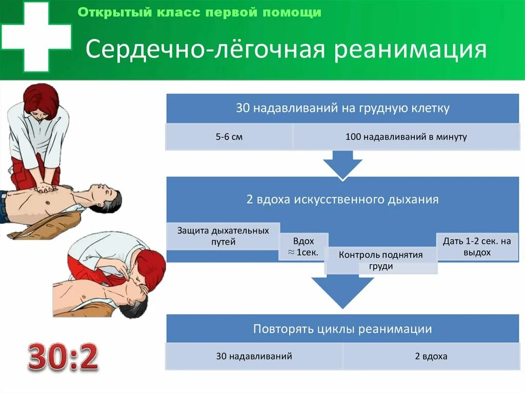 3 этапа оказания 1 помощи. Алгоритм помощи при сердечно легочной реанимации. Сердечно-легочная реанимация 30 к 2. Этапы сердечно-легочной реанимации схема. Алгоритм 1 помощи при сердечно легочной реанимации.