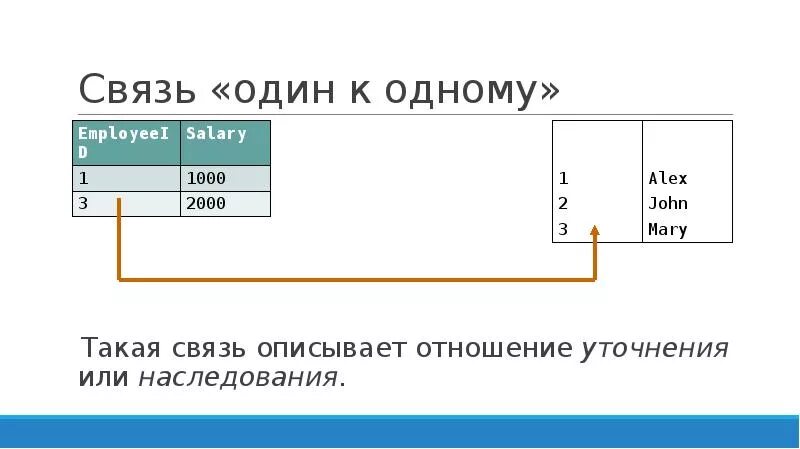 Пример связи 1 к 1