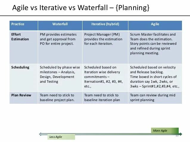 Сравнение Agile и Waterfall. Waterfall Agile. Agile model плюсы и минусы. Agile Scrum Waterfall.