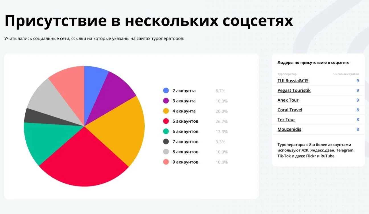 Какая лучшая социальная сеть. Диаграмма социальных сетей. Популярность социальных сетей. Популярные социальные сети. Самые популярные социальные сети.