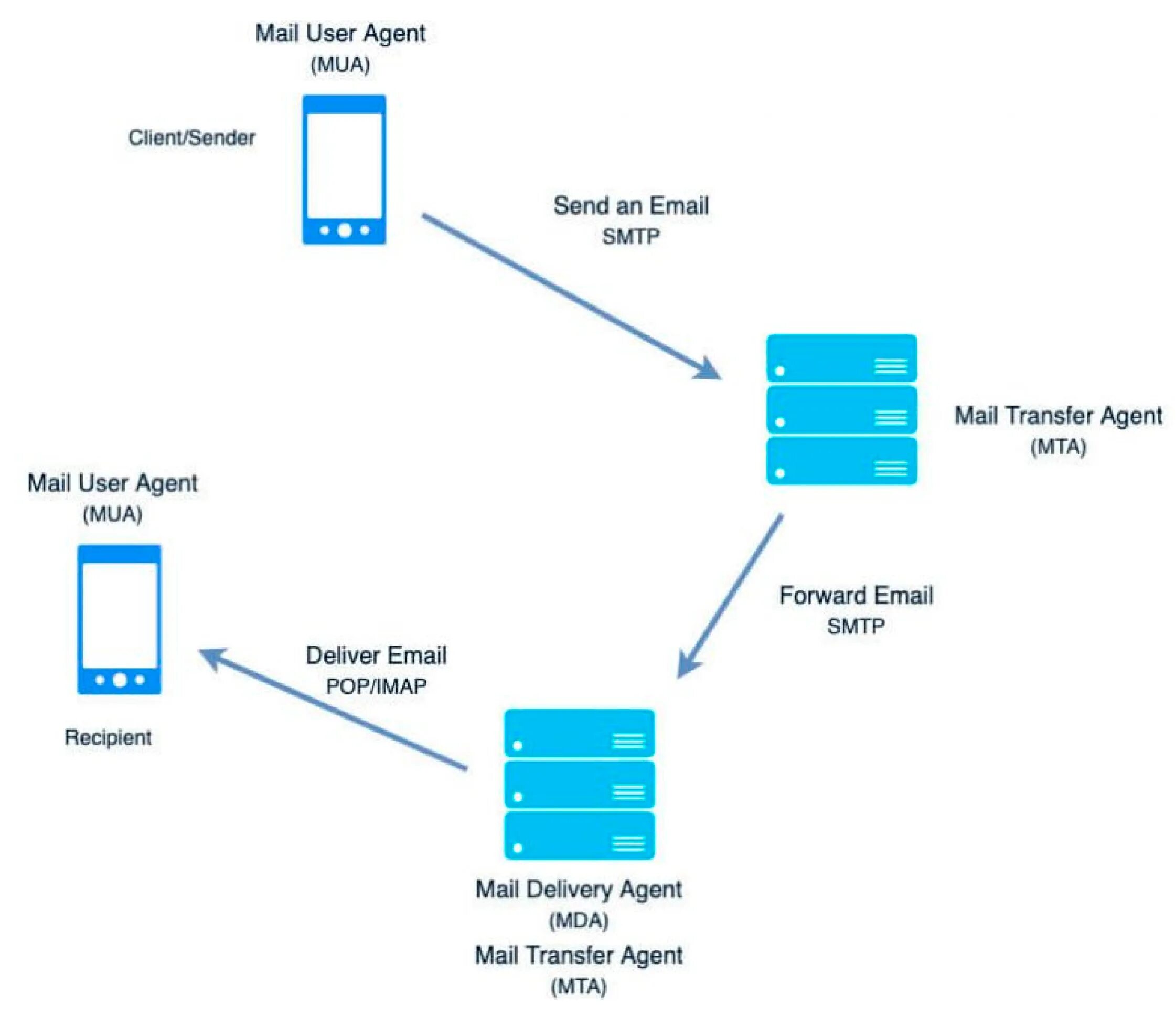 Smtp hosting. Почтовый протокол smtp. smtp протокол схема взаимодействия. электронная почта smtp. smtp в стеке tcp ip.