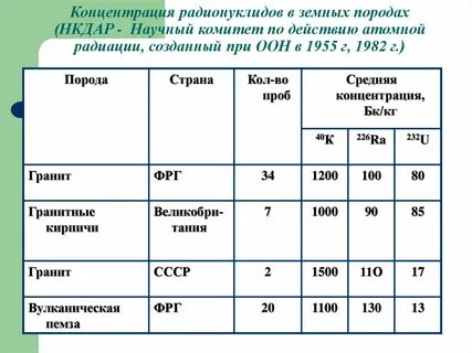 Удельная активность радионуклидов