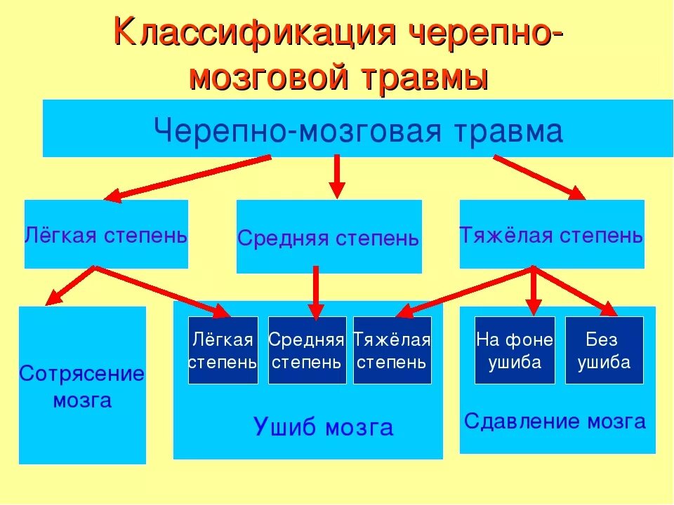 Закрытые повреждения мозга. Классификация травм головного мозга. Классификация закрытой черепно-мозговой травмы неврология. Классификация черепно-мозговой травмы схема. Черепномозговая тоавма классификация.