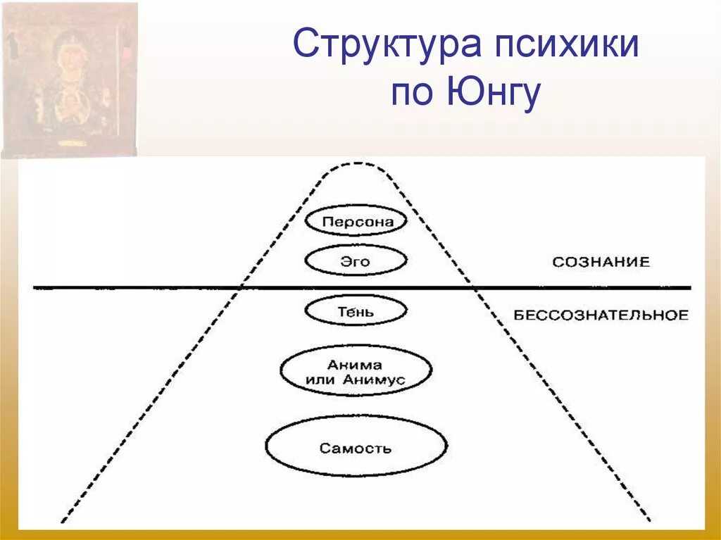 По мнению юнга. Структура сознания Юнг. Юнг структура психики. Структура психики по Юнгу схема. Юнг бессознательное схема.