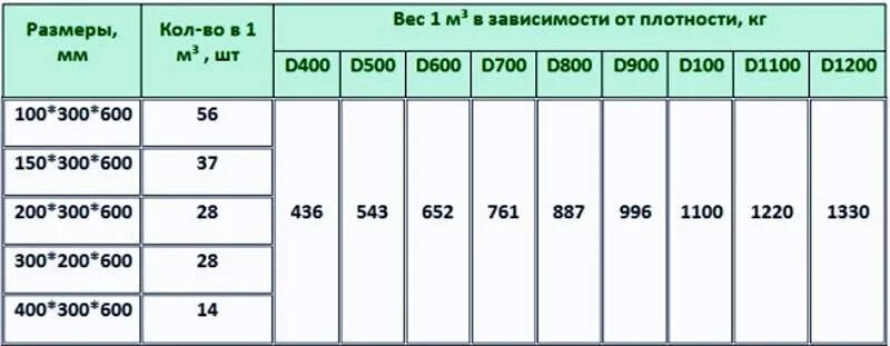 Вес блока газосиликатного 625х300х250 d500. Сколько пеноблоков в 1м3 250х300х600. Газобетон блок 600х400х200 вес. Газобетон блок 600х400х200 вес. Вес блока газобетона d400.