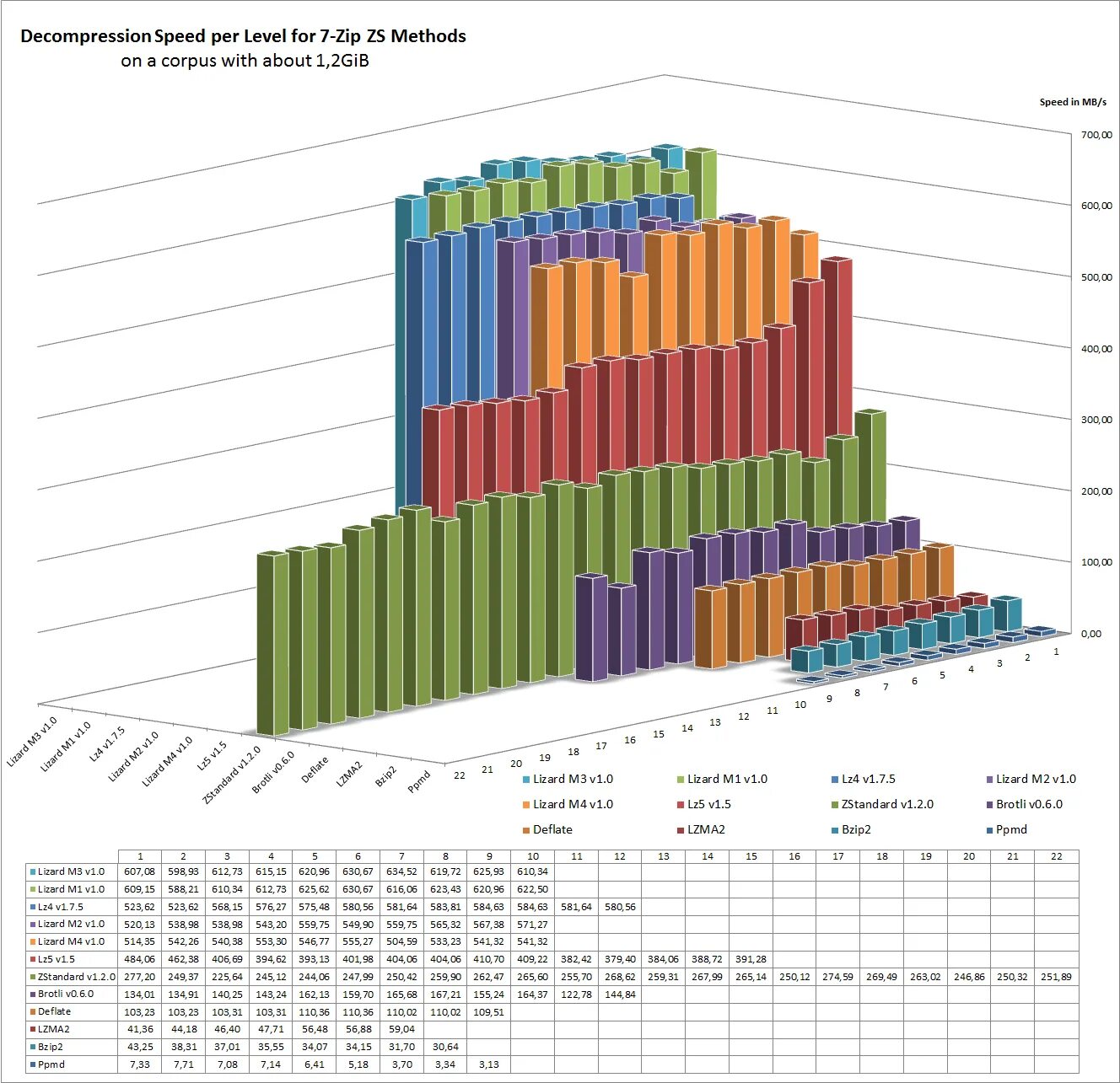 Zstd. Скорость архивирования GZIP bzip2 XZ. LZMA lzma2 bzip2. Zstd vs XZ vs GZIP. Level per