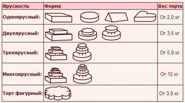 Таблицы кондитера. Формы многоярусных тортов. Схема торта. Вес торта. Вес торта и диаметр формы.