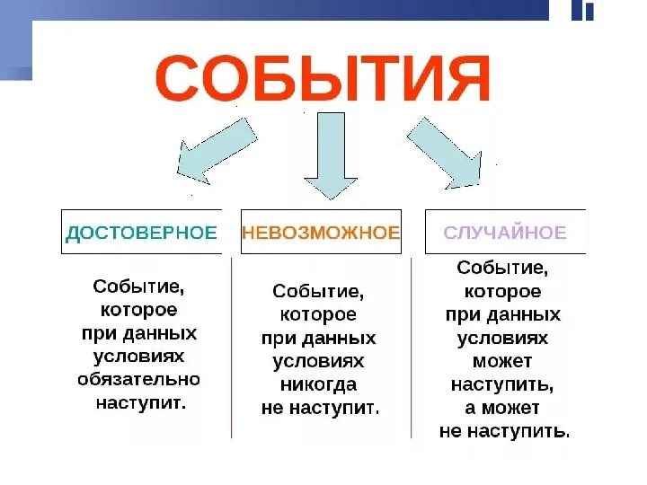 Привести примеры событий достоверное и невозможное. Случайное событие достоверное событие невозможное событие. Достоверные невозможные и случайные события. Достоверные случайные и невозможные события примеры. Достоверные события примеры.