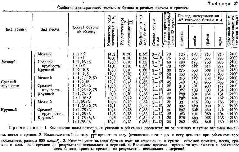 Сегодня бетон в весовом соотношении является самым. Предел прочности на сжатие песка средней крупности. предел прочности песка при сжатии. плотность тяжелого бетона. предел прочности бетона на сжатие.