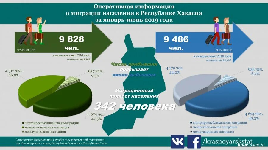 Миграция населения. Республика тыва миграция. Республика тыва миграция. Актуальность темы миграции. Медицинский колледж кызыл республика тыва.