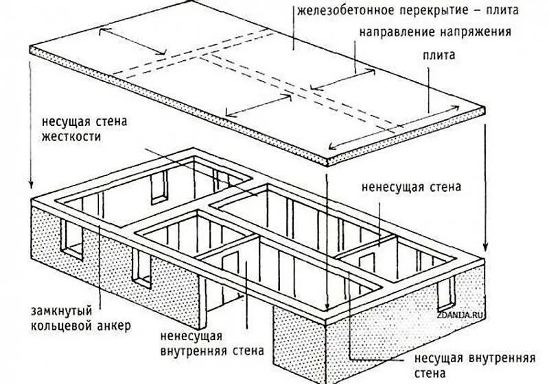 Какие размеры бетонных плит. Типы размеров пустотелых плит перекрытия. Конструкция монолитного железобетонного перекрытия схема. Схема плит перекрытия в панельных пятиэтажках. Сборное железобетонное перекрытие чертеж.