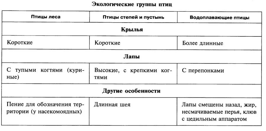 Экологические группы птиц таблица 8 класс биология. Экологические типы птиц таблица 7 класс биология. Экологические группы птиц таблица 7 класс биология. Таблица по биологии экологические группы птиц 7 класс биология. Экологические группы птиц 7 класс биология таблица