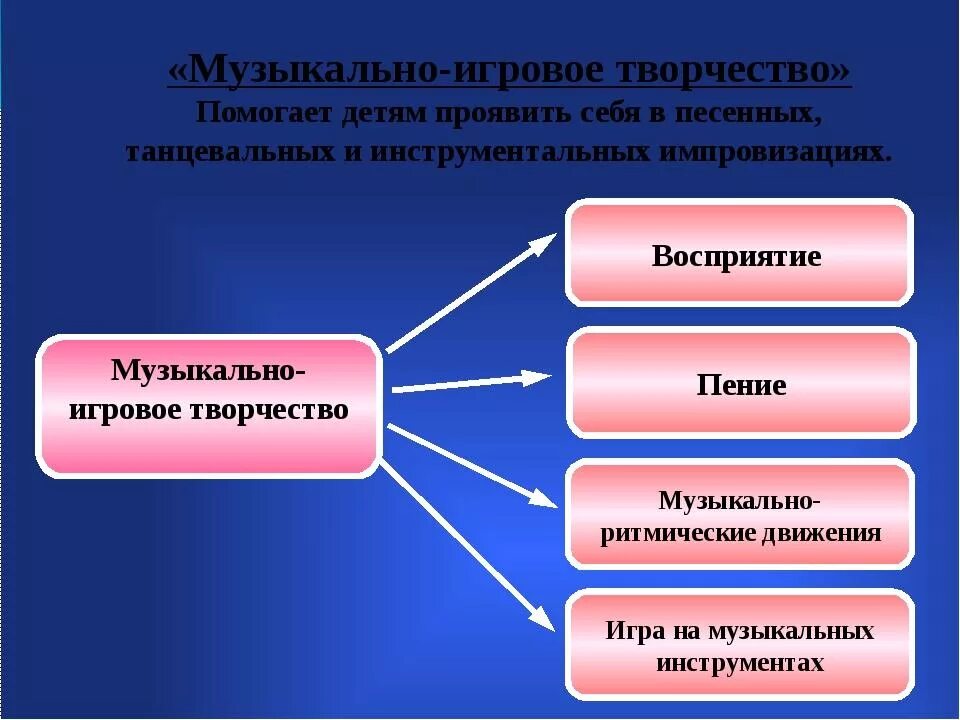 Развитие творческих способностей на уроках. Музыкально игровое творчество. Музыкально-творческих приемов. Виды музыкального творчества на уроках музыки..