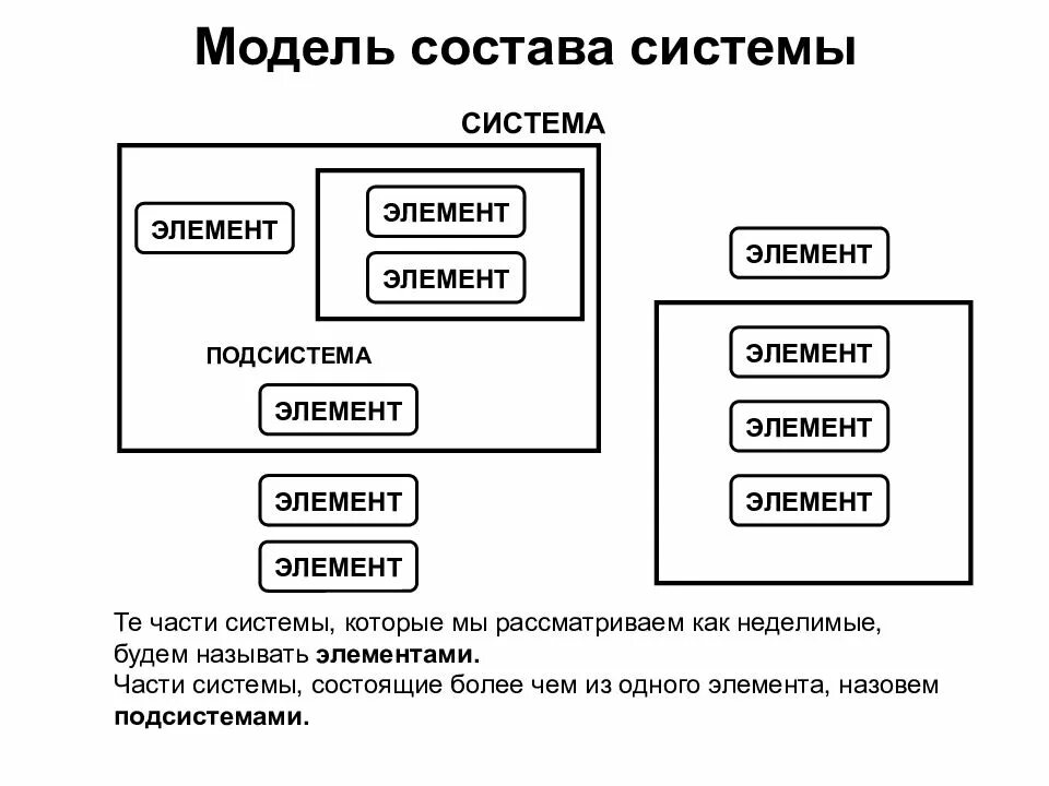 Модель состоит из элементов