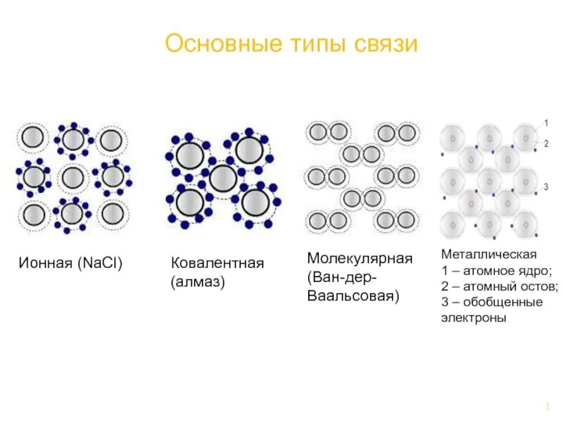 Chemically bonded. Схема образования ионной химической связи. Схемы образования веществ натрий хлор. Ионная химическая связь of2. Кристаллическую решетку типа cscl.
