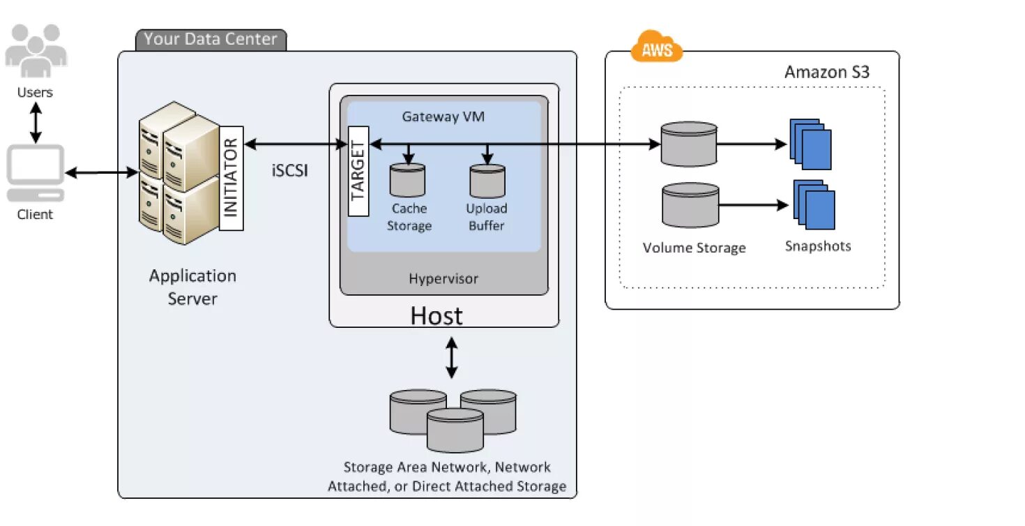 Cache client. Архитектура хранилища s3. Хранилищем данных (s3). S3 хранилище Amazon. Сервер application.