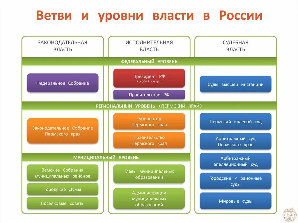 Федеральных региональных и местных государственных